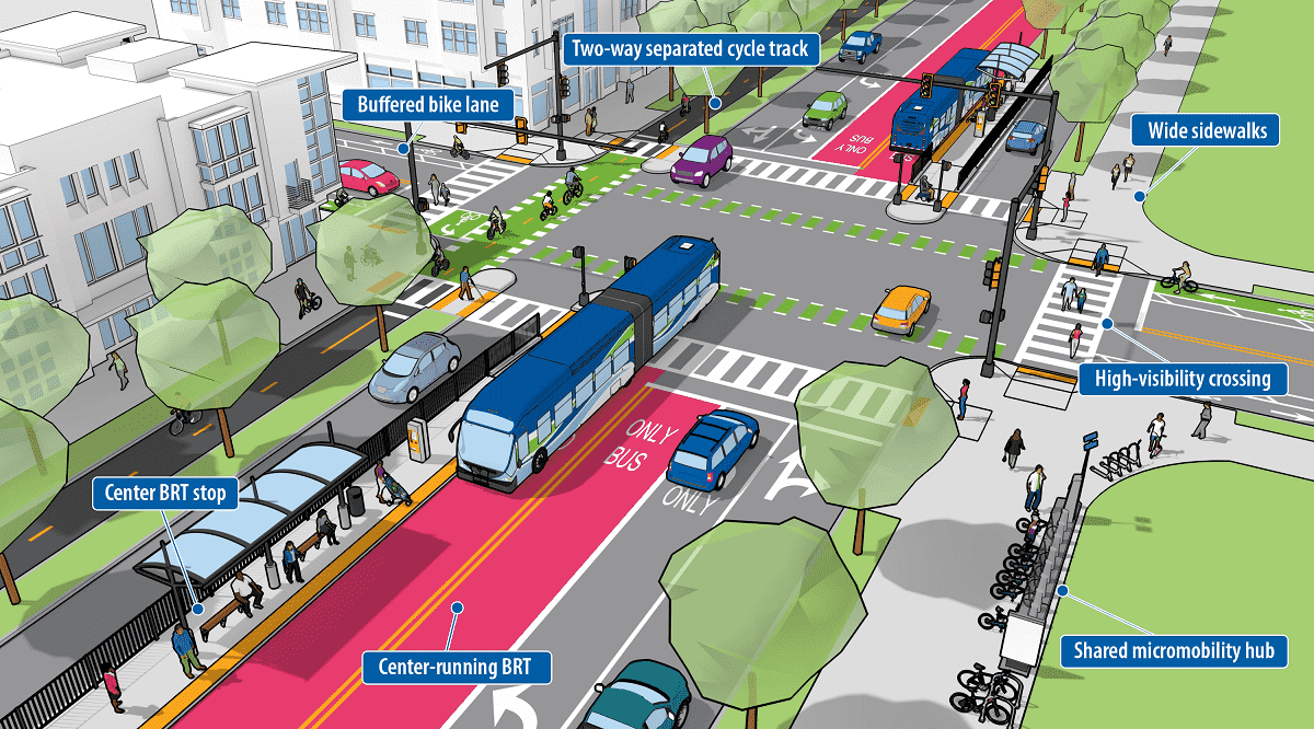 A series of buses in dedicated bus lanes, with wide sidewalks, buffered bike lanes and shared micromobility hubs.