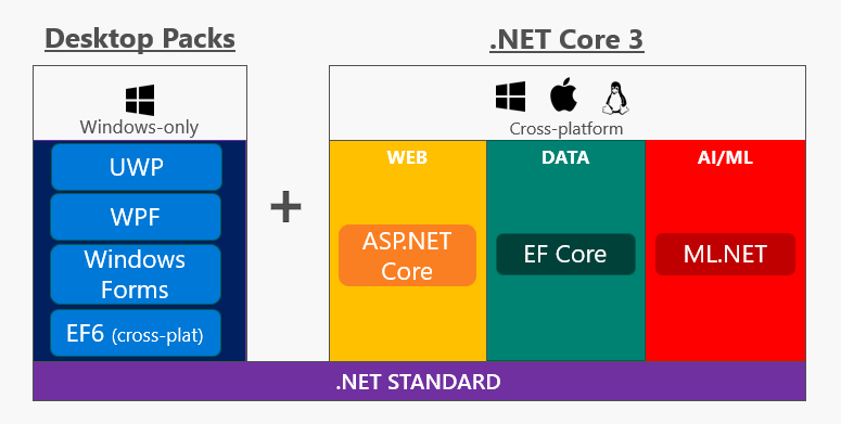 dotnet core 3