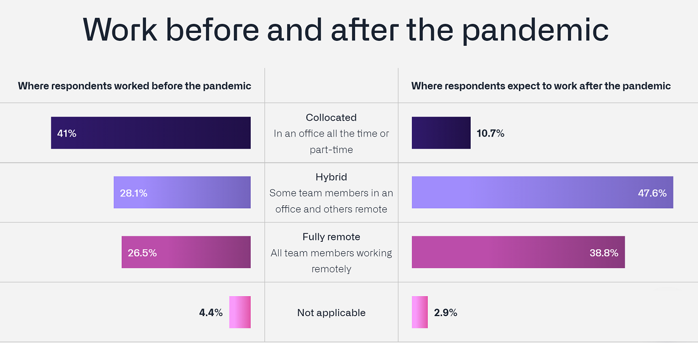 Work before after pandemic graph