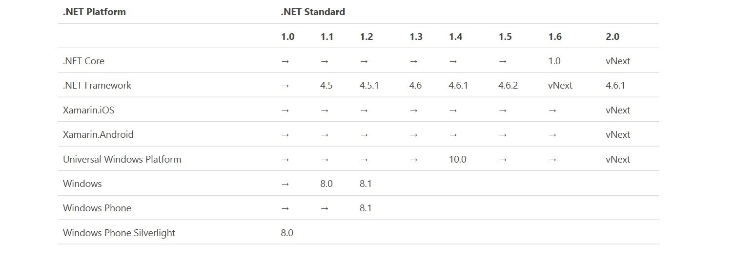 .NET Standard Compat table