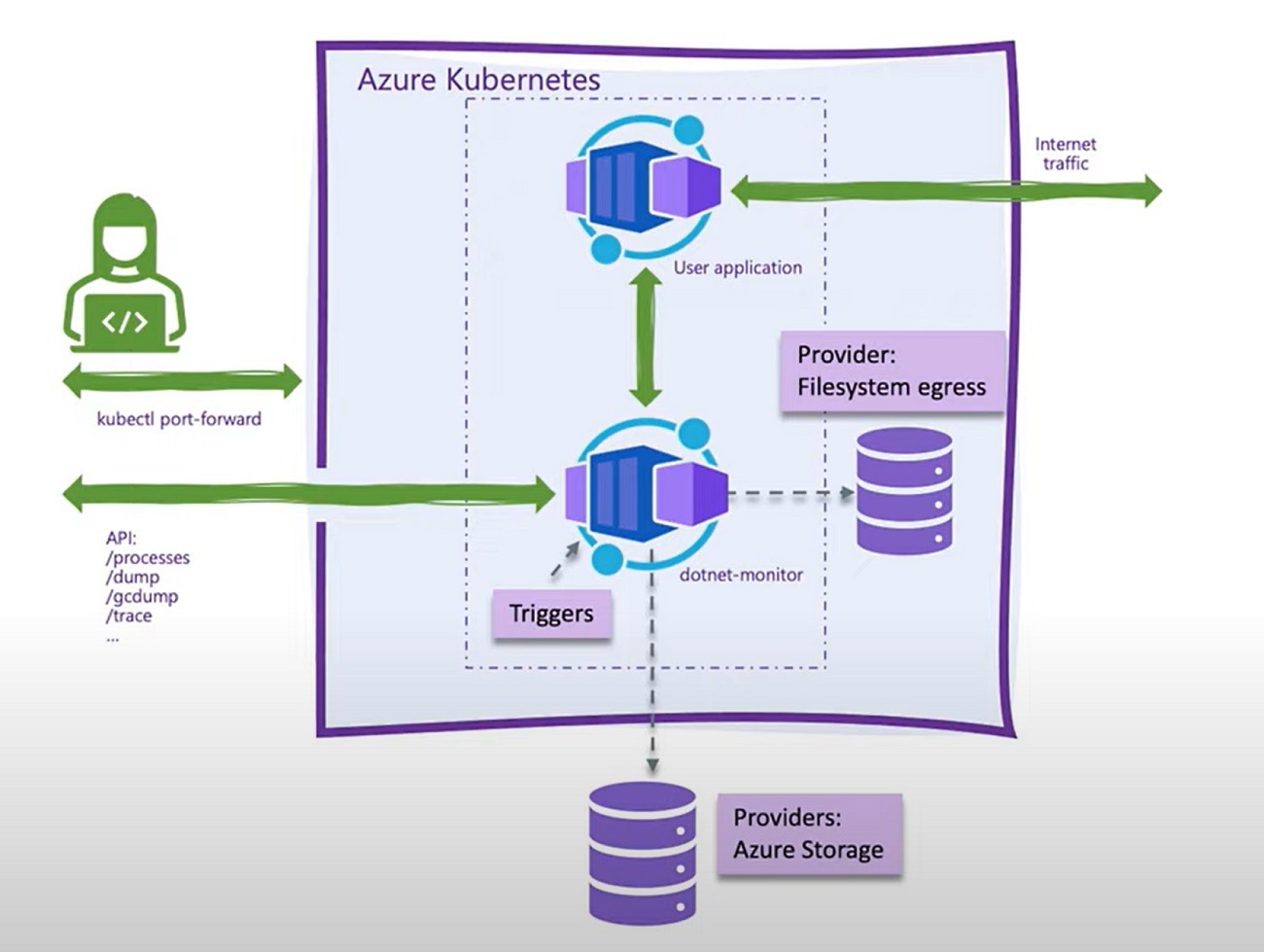 Shows a diagram with a User Application (accessible from the internet). It show dotnet-monitor connected to the User App and engineer with the ability to run commands against both the container and dotnet-monitor.