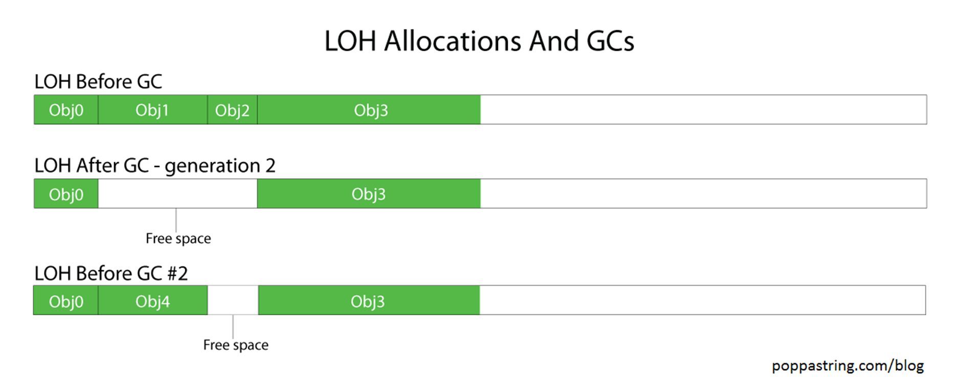 Large Object Heap (LOH) Graph