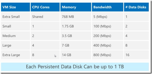 Azure VM Sizes