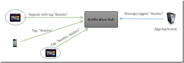 HubNotification