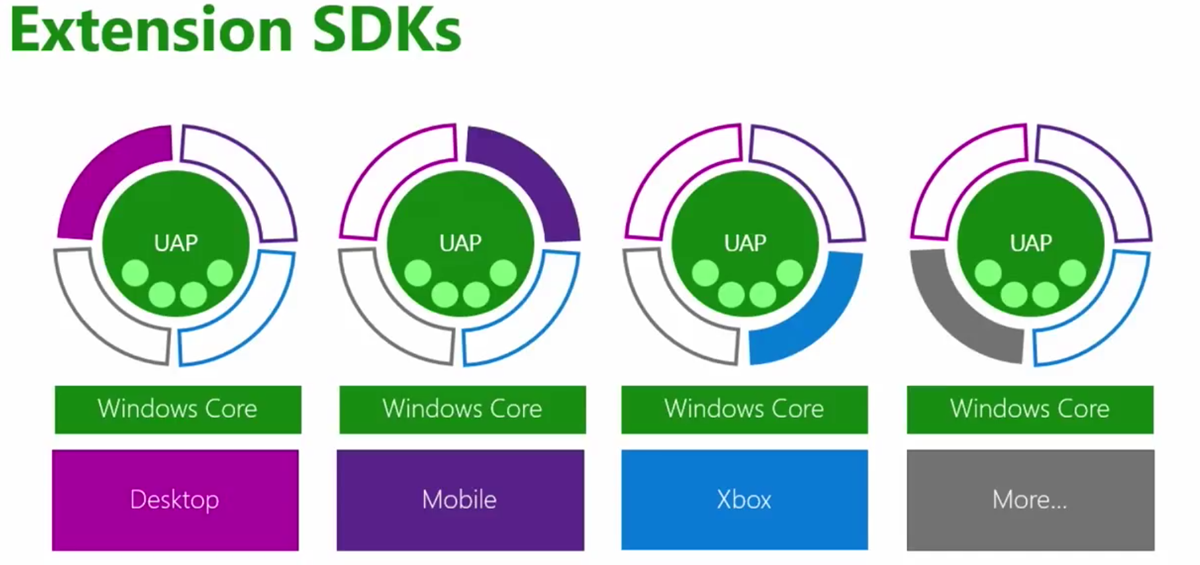 Extension SDKs for the Universal App Platform