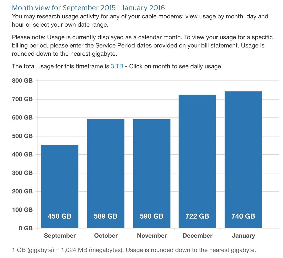 Time Warner Cable Usage Graph