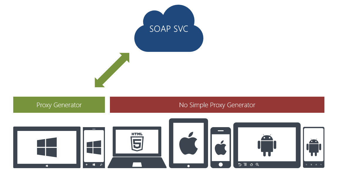 SOAP Service Proxy Generator Support