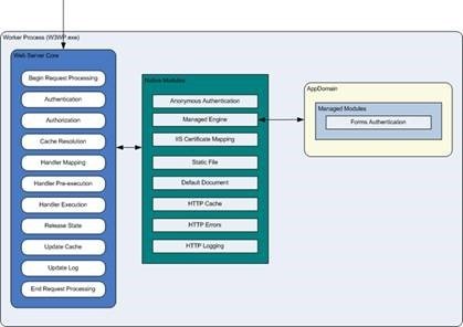 w3wp appdomain relationship