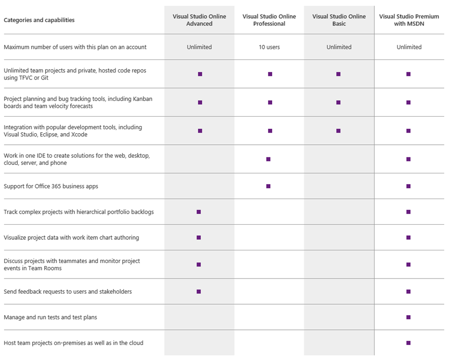 Visual Studio Online Comparison