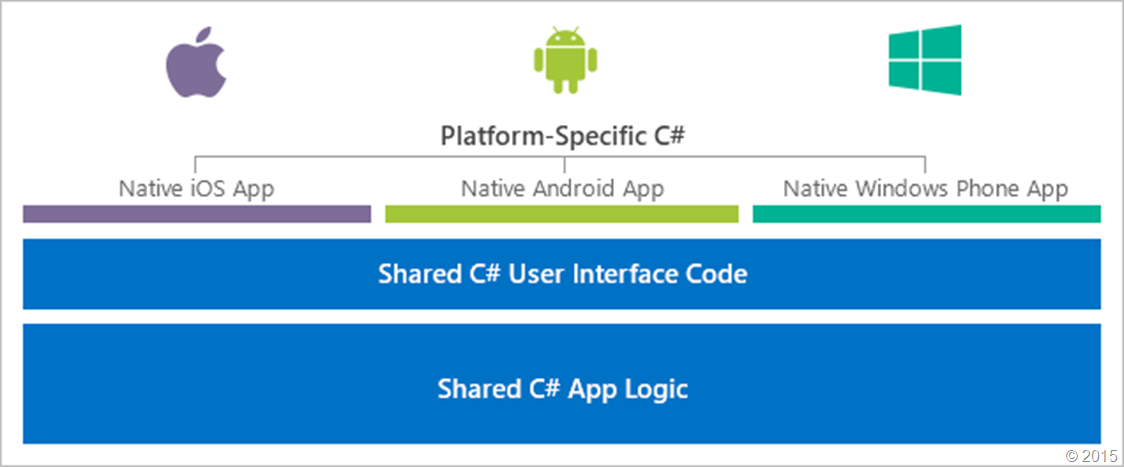 Share C# code across platforms