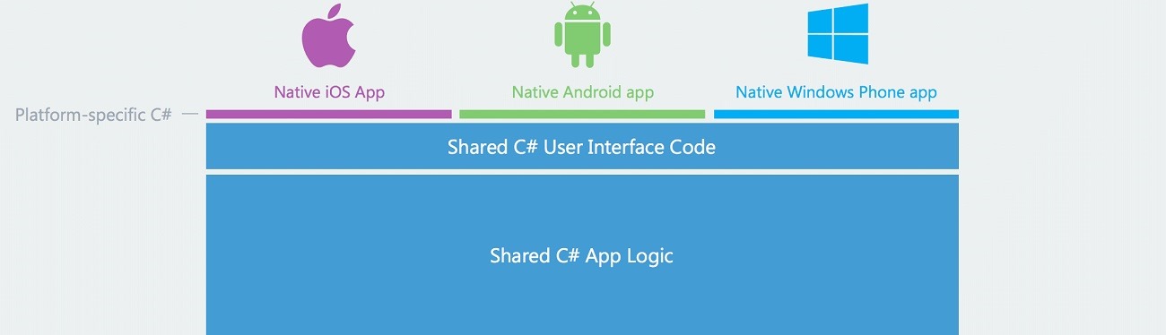 Xamarin - Code Sharing