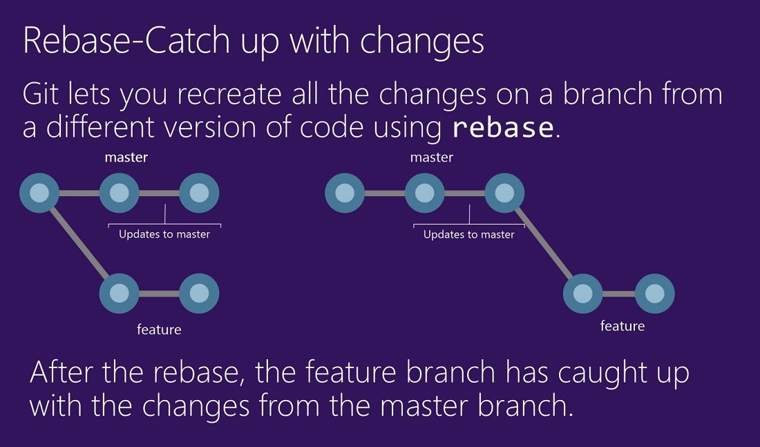 Rebase in Git Using Rebase to catchup up with changes in the master branch