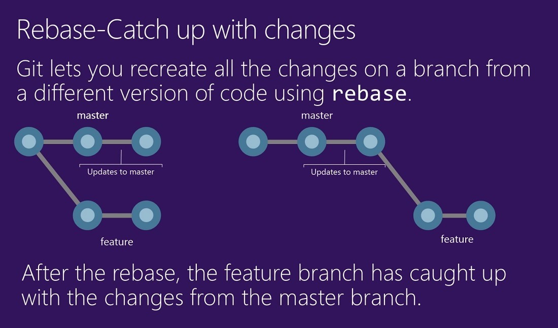 Using Rebase to catchup up with changes  in the master branch